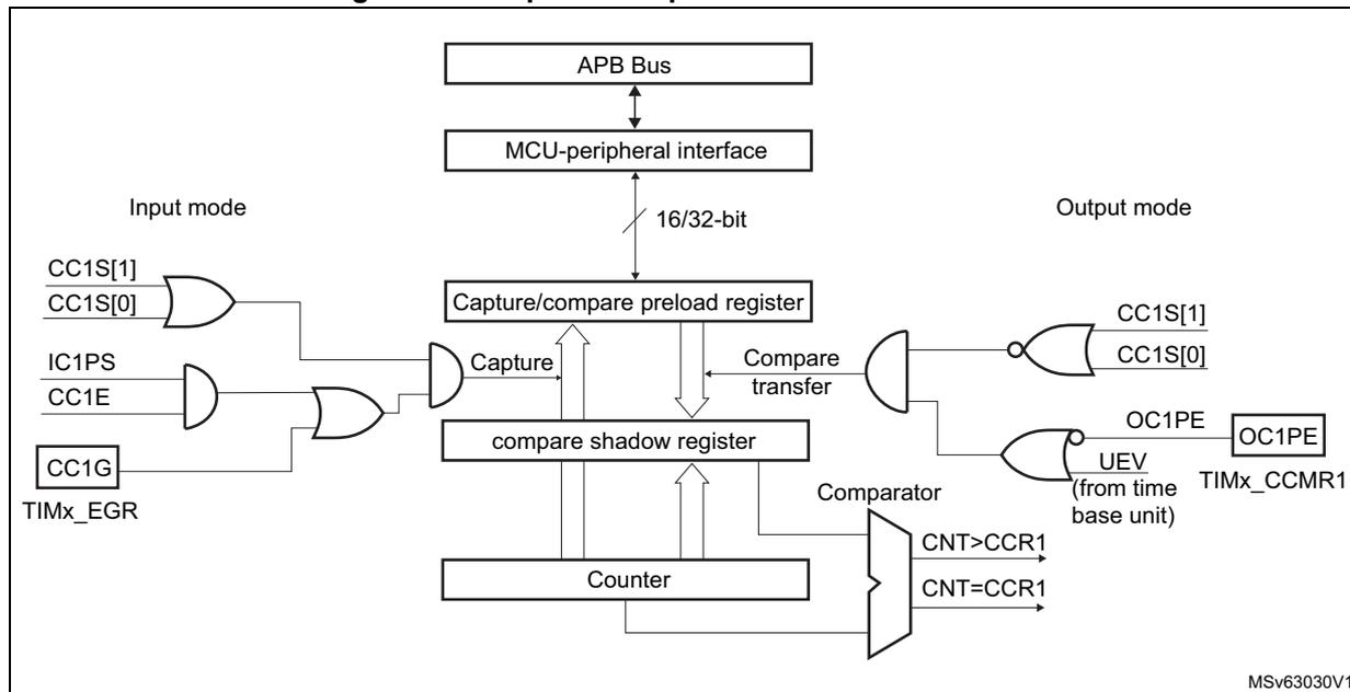 Figure 163: Capture/compare channel 1 main circuit diagram. The diagram shows the internal logic of the capture/compare channel. At the top, an APB Bus connects to an MCU-peripheral interface. This interface is connected to a 16/32-bit Capture/compare preload register and a compare shadow register. A Counter is also connected to these registers. In 'Input mode', signals CC1S[1], CC1S[0], IC1PS, CC1E, CC1G, and TIMx_EGR are inputs to a series of AND/OR gates that control the 'Capture' function into the shadow register. In 'Output mode', signals CC1S[1], CC1S[0], OC1PE, and UEV (from time base unit) are inputs to logic that controls the 'Compare transfer' function from the shadow register to the preload register. A Comparator block compares the Counter value with the shadow register value, outputting CNT>CCR1 and CNT=CCR1 signals. The preload register is updated from the shadow register via a 'Compare transfer' gate. The diagram is labeled MSv63030V1.