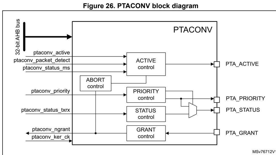 Block diagram of PTACONV showing internal control blocks (ACTIVE, PRIORITY, STATUS, GRANT, ABORT) and their connections to external pins (PTA_ACTIVE, PTA_PRIORITY, PTA_STATUS, PTA_GRANT) and internal signals (ptaconv_active, ptaconv_priority, etc.).