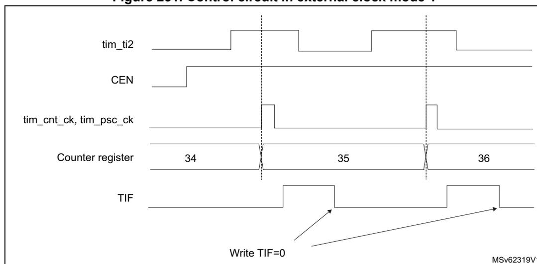 Timing diagram for Figure 231. Control circuit in external clock mode 1. The diagram shows five signal lines over time. 1. tim_ti2: A signal that goes high and then low. 2. CEN: Counter Enable, which goes high and stays high. 3. tim_cnt_ck, tim_psc_ck: The counter clock, which is a pulse train. 4. Counter register: Shows the count values 34, 35, and 36. The count increments by 1 at each rising edge of the counter clock. 5. TIF: Timer Interrupt Flag, which goes high when the counter overflows (from 35 to 36) and is cleared by writing TIF=0. Vertical dashed lines indicate the rising edges of the counter clock. Arrows point from the text 'Write TIF=0' to the falling edges of the TIF signal.
