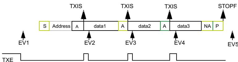 Timing diagram for I2C target transmitter with 3 bytes and NOSTRETCH=1. The sequence starts with a Start (S) and Address (yellow, reception). EV1 (ADDR) occurs at the start. Then an Acknowledge (A, white, transmission). EV2 (TXIS) occurs at the first Ack. Then data1 (white, transmission). Then an Acknowledge (A, white, transmission). EV3 (TXIS) occurs at the second Ack. Then data2 (white, transmission). Then an Acknowledge (A, white, transmission). EV4 (TXIS) occurs at the third Ack. Then data3 (white, transmission). Then Not Acknowledge (NA, white, transmission). EV5 (STOPF) occurs at the Stop (P, yellow, reception). Below the sequence, a TXE signal is shown as a series of pulses: high at EV1, low at EV2, high at EV3, low at EV4, high at EV5.