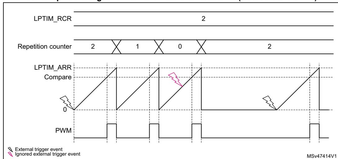 Timing diagram for LPTIM output waveform in single-counting mode. The diagram shows four horizontal lines: LPTIM_RCR (set to 2), Repetition counter (counting 2, 1, 0, then reloading to 2), LPTIM_ARR Compare (sawtooth wave), and PWM (output pulses). External trigger events (lightning bolts) start the counting. Ignored trigger events (crossed out) occur while the counter is still running. The PWM output is high when the counter is non-zero and low when it reaches zero. The diagram is labeled MSV47414V1.