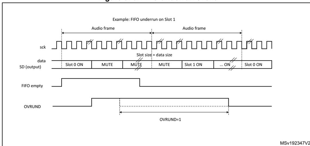 Timing diagram for Figure 376: FIFO underrun event. The diagram shows sck, data (SD output), FIFO empty, and OVRUND signals. It shows that when the FIFO is empty during Slot 1, MUTE values are transmitted on the data line and the OVRUND flag is set to 1.