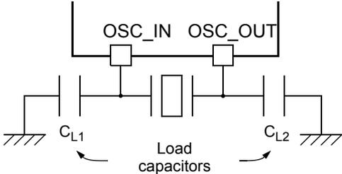 Diagram of crystal/ceramic resonator configuration. A crystal/resonator is connected between the OSC_IN and OSC_OUT pins of a GPIO. Two load capacitors, labeled CL1 and CL2, are connected between the OSC_IN and OSC_OUT pins respectively, and then to ground. The diagram shows a box labeled 'GPIO' with 'OSC_IN' and 'OSC_OUT' pins. A crystal symbol is between them. CL1 is connected to OSC_IN and ground. CL2 is connected to OSC_OUT and ground. Arrows labeled 'Load capacitors' point to CL1 and CL2.