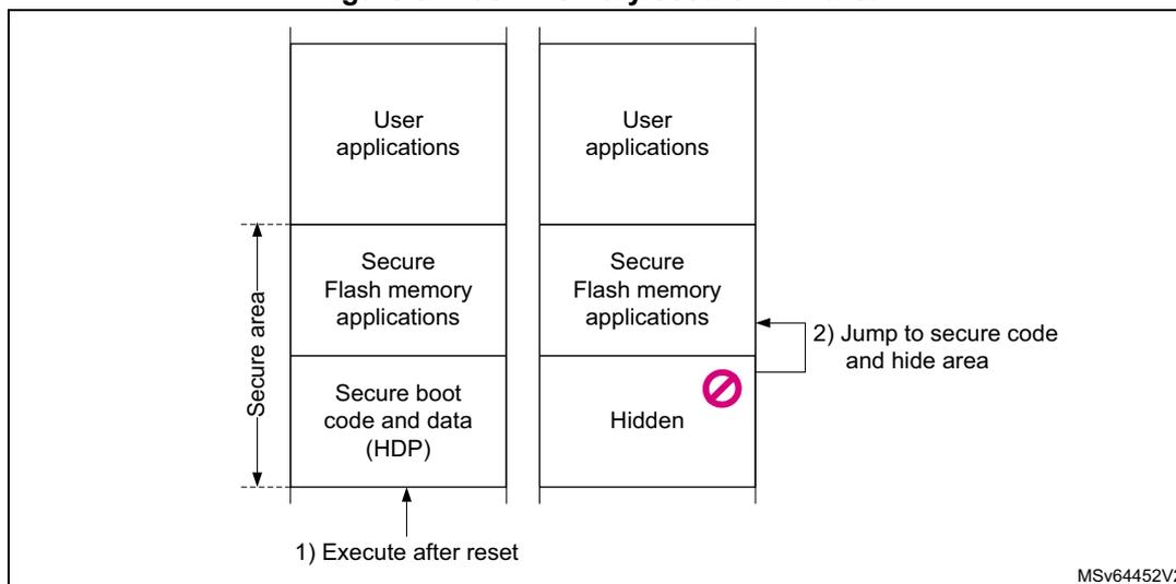 Diagram illustrating the Flash memory secure HDP area. The diagram shows two vertical columns representing memory. The left column has three sections: 'User applications' at the top, 'Secure Flash memory applications' in the middle, and 'Secure boot code and data (HDP)' at the bottom. A vertical double-headed arrow on the left of the middle and bottom sections is labeled 'Secure area'. An arrow labeled '1) Execute after reset' points to the bottom section. The right column also has three sections: 'User applications' at the top, 'Secure Flash memory applications' in the middle, and 'Hidden' at the bottom. A pink circle with a diagonal line is in the 'Hidden' section. An arrow labeled '2) Jump to secure code and hide area' points from the 'Secure Flash memory applications' section to the 'Hidden' section. The text 'MSV64452V2' is in the bottom right corner.