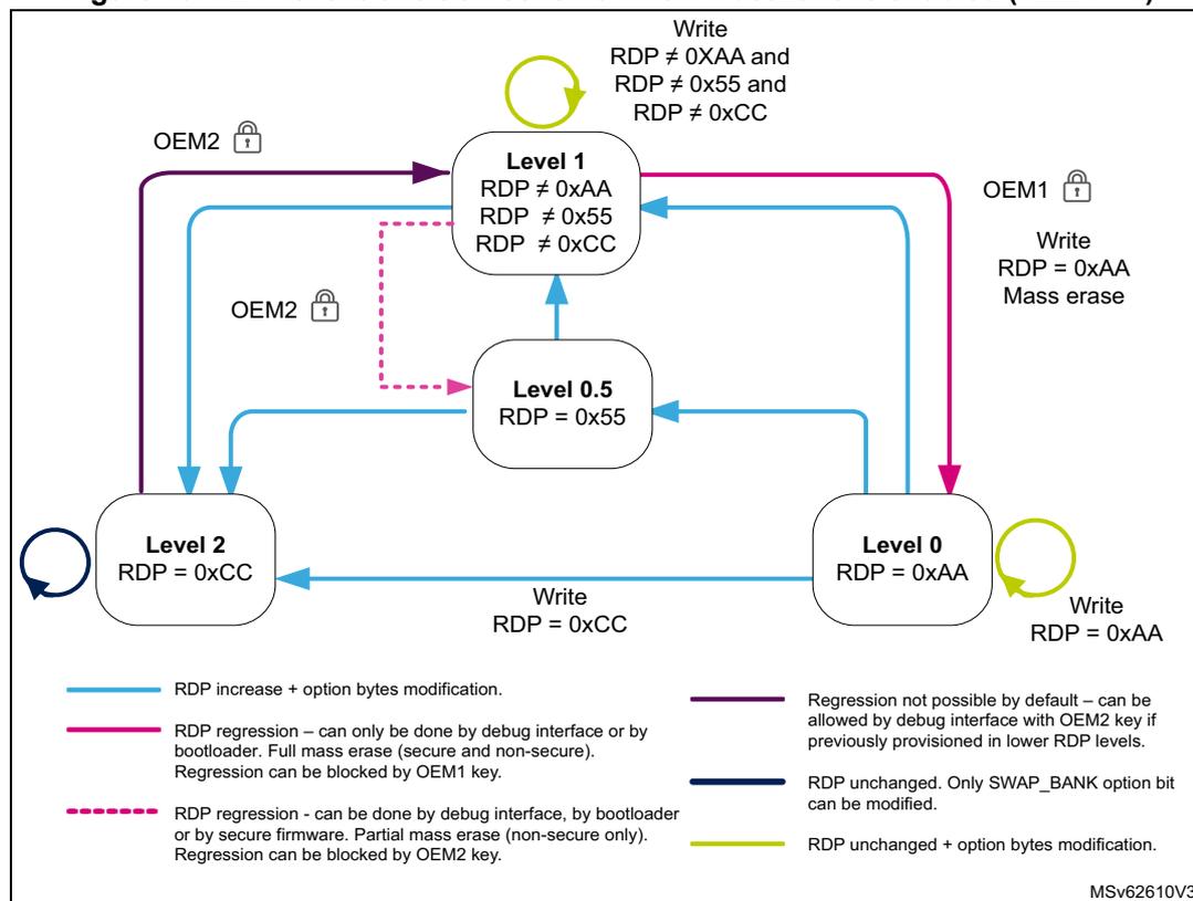 Figure 19. RDP level transition scheme when TrustZone is enabled (TZEN = 1). The diagram shows four RDP levels: Level 0 (RDP = 0xAA), Level 0.5 (RDP = 0x55), Level 1 (RDP ≠ 0xAA, RDP ≠ 0x55, RDP ≠ 0xCC), and Level 2 (RDP = 0xCC). Transitions are shown with arrows: Level 0 to Level 1 (solid pink), Level 0 to Level 2 (solid blue), Level 0.5 to Level 1 (dashed pink), Level 1 to Level 0.5 (dashed pink), Level 1 to Level 2 (solid blue), and Level 2 to Level 0.5 (solid blue). Locks for OEM1 and OEM2 are shown. Legend: Blue solid line = RDP increase + option bytes modification; Pink solid line = RDP regression (debug or bootloader, mass erase, blocked by OEM1); Pink dashed line = RDP regression (debug, bootloader, or secure firmware, partial mass erase, blocked by OEM2); Dark blue solid line = RDP unchanged, SWAP_BANK option bit modification; Green solid line = RDP unchanged + option bytes modification.