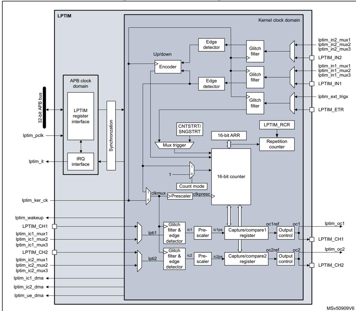 Detailed block diagram of the LPTIM showing internal components like the 16-bit counter, prescaler, and various input/output interfaces within the Kernel clock domain and APB clock domain.