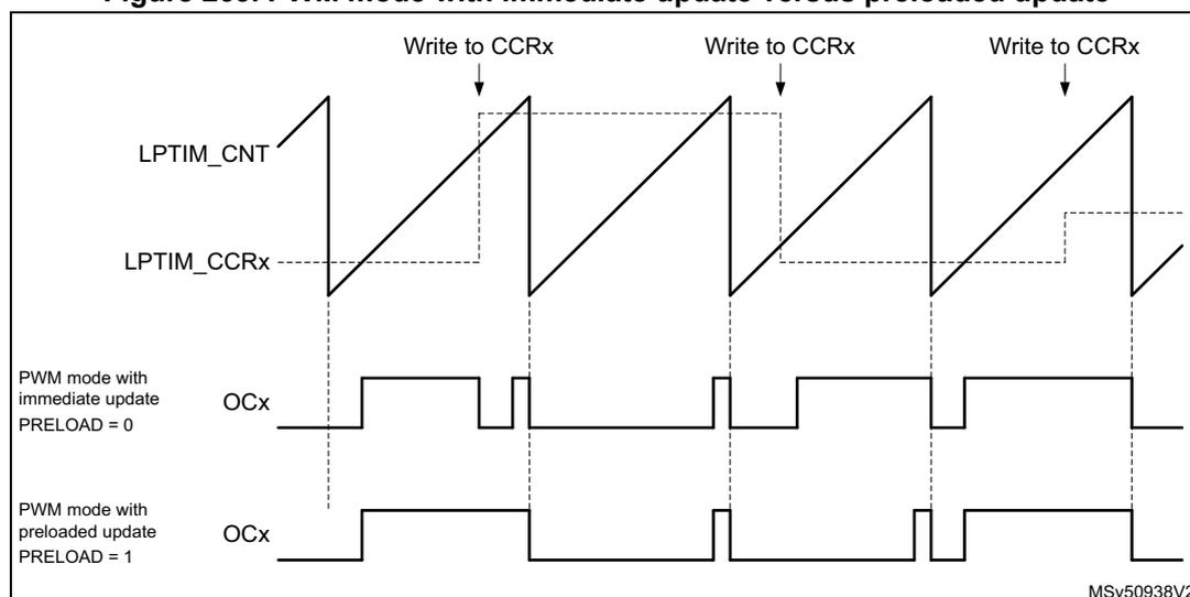 Timing diagram showing PWM mode with immediate update versus preloaded update. The diagram illustrates the relationship between the LPTIM counter (LPTIM_CNT), the compare register (LPTIM_CCRx), and the output signal (OCx) for two PWM modes: immediate update (PRELOAD = 0) and preloaded update (PRELOAD = 1).