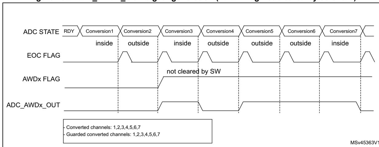Timing diagram for Figure 102 showing ADC STATE, EOC FLAG, AWDx FLAG, and ADC_AWDx_OUT signals over seven conversions. The AWDx FLAG is set at the end of Conversion 2 and remains high because Conversion 3 is 'inside' the threshold. The ADC_AWDx_OUT signal goes high at the end of Conversion 2 and stays high until the end of Conversion 7, which is also 'inside' the threshold.