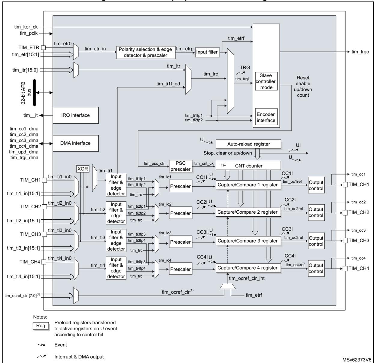 Figure 137. General-purpose timer block diagram. A complex schematic showing the internal logic of the TIM2 timer. It includes input stages for external triggers (TIM_ETR, TIM_ITR) and channels (TIM_CH1-4), an input filter and edge detector section, a slave controller mode block, an encoder interface, a 32-bit APB bus interface, DMA and IRQ interfaces, a PSC prescaler, a 32-bit CNT counter, an auto-reload register, and four capture/compare channels leading to output control and external pins (TIM_CH1-4). Event symbol Interrupt & DMA output symbol