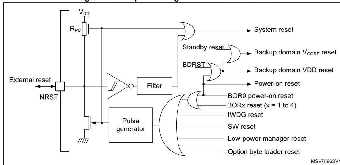 Simplified diagram of the reset circuit showing various reset sources and their logic combination to generate a system reset.