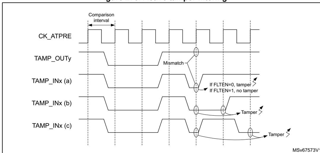 Timing diagram illustrating active tamper filtering. The diagram shows five waveforms: CK_ATPRE (clock), TAMP_OUTy (output), TAMP_INx (a) (input a), TAMP_INx (b) (input b), and TAMP_INx (c) (input c). The CK_ATPRE clock has a period labeled 'Comparison interval'. The TAMP_OUTy signal is a square wave. The TAMP_INx signals are also square waves. The diagram shows three examples (a, b, c) of input signals. In example (a), a mismatch occurs between TAMP_OUTy and TAMP_INx (a) at the first comparison point. In example (b), a mismatch occurs at the first comparison point, and another mismatch occurs at the second comparison point. In example (c), a mismatch occurs at the first comparison point, and another mismatch occurs at the third comparison point. The diagram indicates that if FLTEN=0, any mismatch generates a tamper. If FLTEN=1, a tamper is generated only if two successive mismatches are detected. The diagram is labeled MSv67573V1.