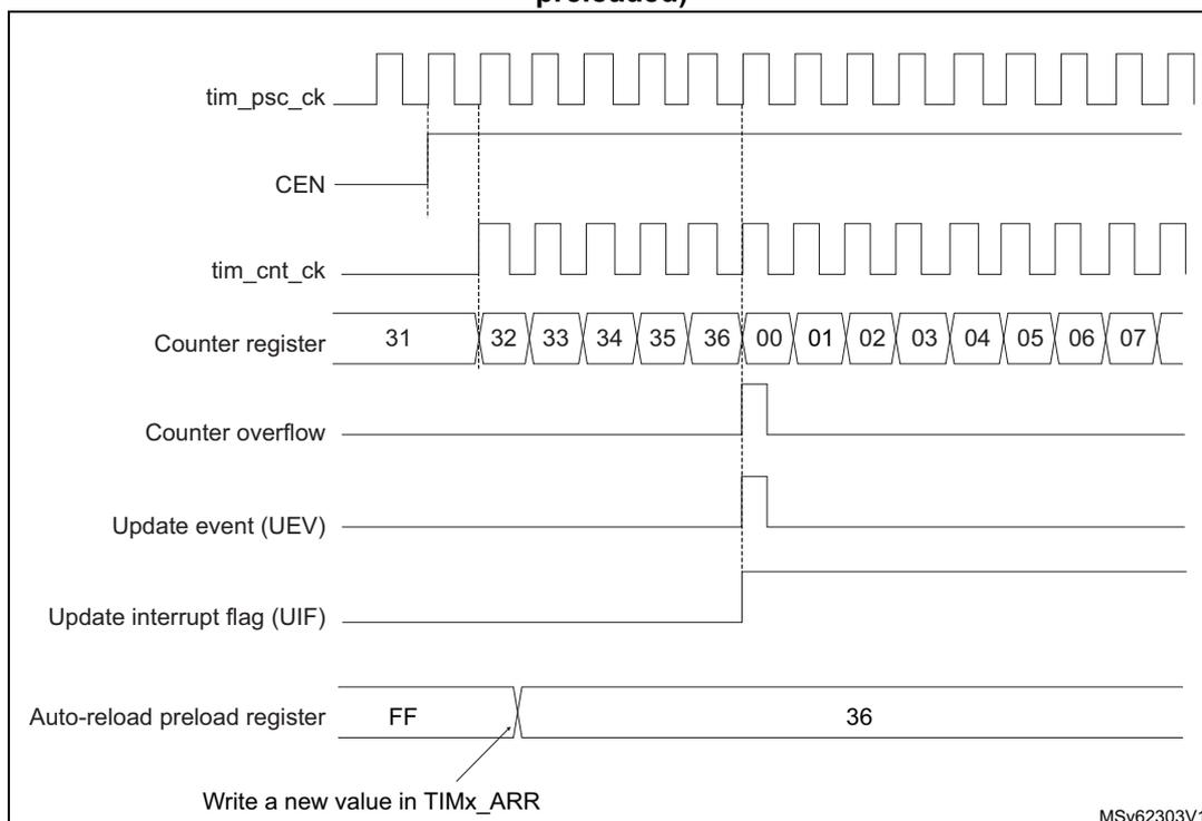 Timing diagram for Figure 144 showing counter behavior with ARPE = 0.
