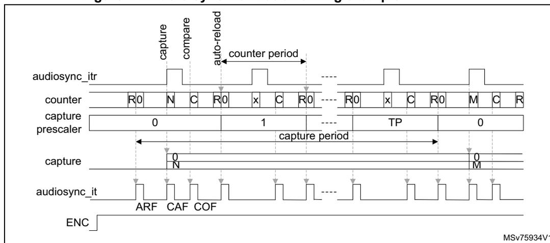 Timing diagram for audio synchronization showing audiosync_itr, counter, capture prescaler, capture, audiosync_it, and ENC signals over time. The diagram illustrates the capture of counter values N and M, and prescaler values 0 and TP. Interrupts ARF, CAF, and COF are shown. The counter period is defined by auto-reload events. The capture period is the time between the first and second audiosync_itr events. The capture value is updated only for the first audiosync_itr event in the capture period.