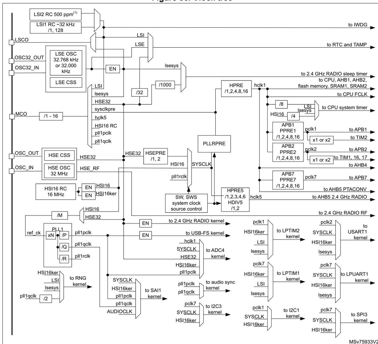Figure 36. Clock tree diagram showing the internal clock distribution and sources for the microcontroller. It details the flow from various oscillators (LSI, HSE, HSI) through dividers and PLLs to different system components like the CPU, memory, and various peripherals.