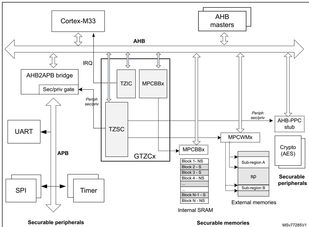 Figure 13. GTZC in Armv8-M subsystem block diagram. This block diagram illustrates the system architecture including the Cortex-M33 processor, AHB masters, AHB and APB buses, and various peripherals. The Cortex-M33 is connected to the AHB bus and receives an interrupt (IRQ) from the TZIC block. AHB masters are also connected to the AHB bus. The AHB bus connects to an AHB2APB bridge, which includes a 'Sec/priv gate'. This bridge connects to the APB bus, which in turn connects to securable peripherals: UART, SPI, and Timer. The AHB bus also connects to the GTZC sub-blocks: TZIC, MPCBBx, TZSC, and GTZCx. The TZSC block is connected to the APB bus and has a 'Periph sec/priv' signal. The GTZCx block is connected to the AHB bus and has a 'Periph sec/priv' signal. The GTZCx block is connected to the MPCBBx block, which is connected to the Internal SRAM. The Internal SRAM is divided into blocks: Block 1- NS, Block 2 - S, Block 3 - S, Block 4 - NS, ..., Block N-1 - S, Block N - NS. The GTZCx block is also connected to the MPCWMx block, which is connected to the External memories. The External memories are divided into Sub-region A and Sub-region B, with a 'sp' (secure) region. The MPCWMx block is connected to the AHB-PPC stub, which is connected to the Crypto (AES) peripheral. The Crypto (AES) peripheral is a securable peripheral. The diagram is labeled with 'Securable peripherals' and 'Securable memories' at the bottom. The reference MSV77285V1 is shown in the bottom right corner.