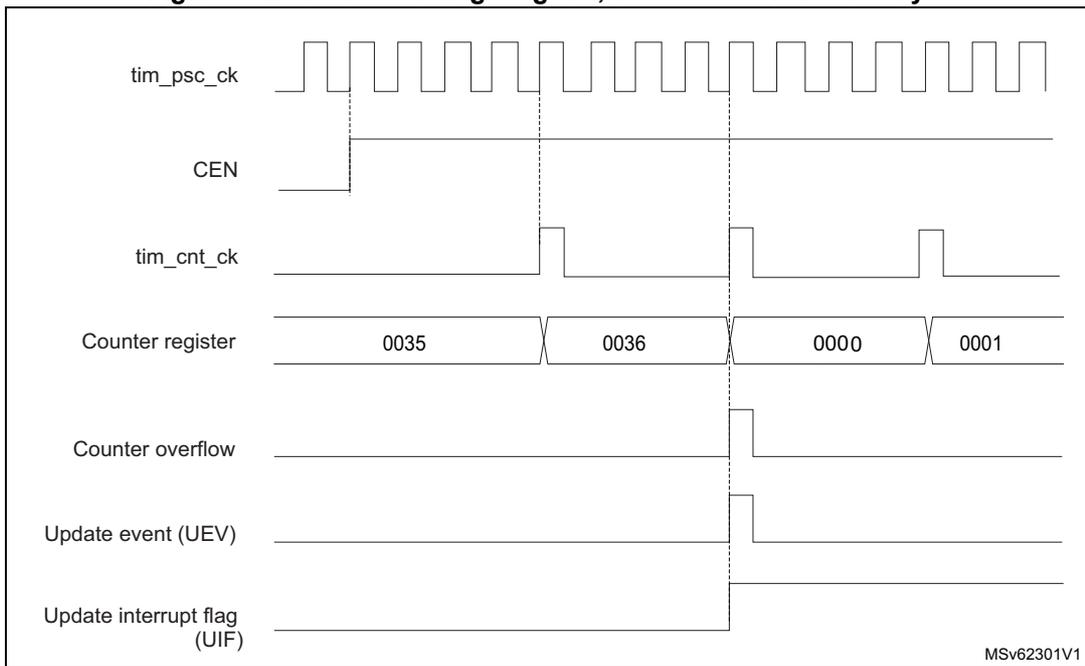 Timing diagram for internal clock divided by 4. It shows the relationship between tim_psc_ck, CEN, tim_cnt_ck, Counter register values (0035, 0036, 0000, 0001), Counter overflow, Update event (UEV), and Update interrupt flag (UIF).