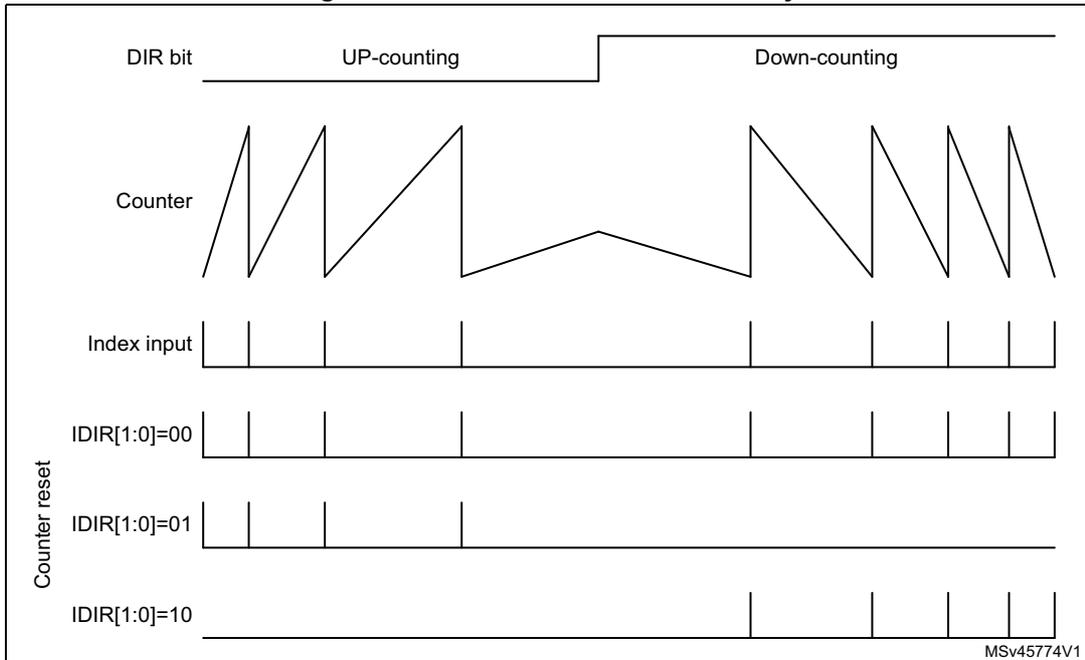 Timing diagram illustrating counter behavior during UP-counting and Down-counting phases. The DIR bit switches between UP-counting and Down-counting. Counter values are shown as sawtooth waves. Index input pulses are shown. Counter reset events are shown for IDIR[1:0] = 00, 01, and 10 settings. MSv45774V1