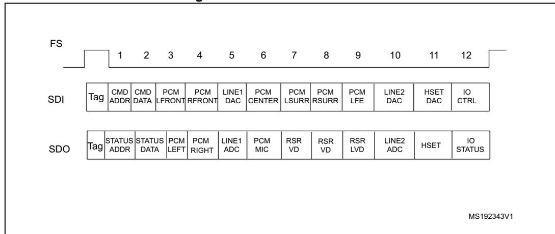 Diagram of AC'97 audio frame structure showing 13 slots. Slot 0 is a 16-bit Tag. Slots 1-12 are 20-bit data slots. The diagram shows the SDI (Serial Data Input) and SDO (Serial Data Output) paths. SDI contains: Tag, CMD ADDR, CMD DATA, PCM LFRONT, PCM RFRONT, LINE1 DAC, PCM CENTER, PCM LSURR, PCM RSURR, PCM LFE, LINE2 DAC, HSET DAC, IO CTRL. SDO contains: Tag, STATUS ADDR, STATUS DATA, PCM LEFT, PCM RIGHT, LINE1 ADC, PCM MIC, RSR VD, RSR VD, RSR LVD, LINE2 ADC, HSET, IO STATUS. The FS signal is shown as a square wave. MS192343V1 is noted in the bottom right.