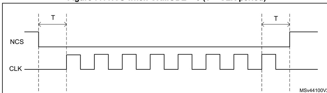 Timing diagram showing NCS and CLK signals. NCS is high before the first rising CLK edge and falls one CLK cycle before it. NCS is low during the operation and rises one CLK cycle after the final rising CLK edge. CLK is a periodic square wave with period T.