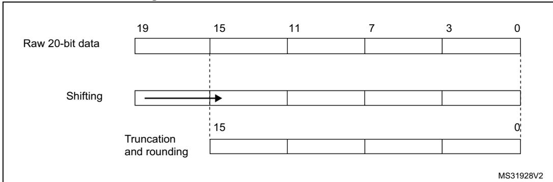 Diagram illustrating the 20-bit to 16-bit result truncation process. It shows three rows: 'Raw 20-bit data' (bits 19 to 0), 'Shifting' (bits 15 to 0), and 'Truncation and rounding' (bits 15 to 0). Arrows indicate the right shift of the raw data and the subsequent truncation of the upper bits.