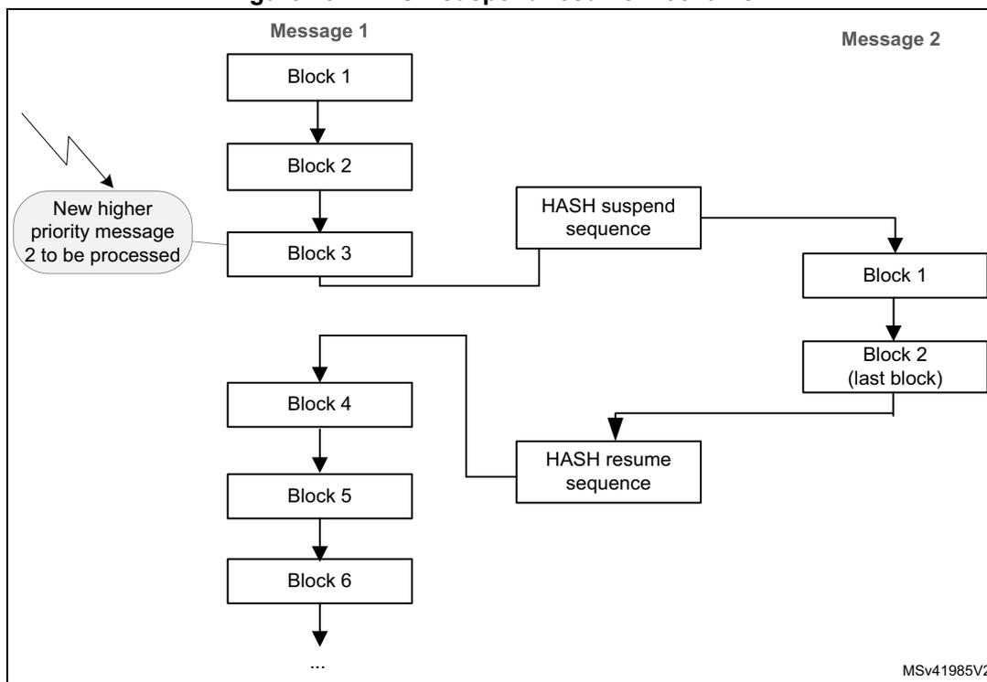 Diagram illustrating the HASH suspend/resume mechanism. Message 1 is being processed through blocks 1 to 6. A new higher priority message 2 is introduced, causing the processing of Message 1 to be suspended. The context of Message 1 is saved in a 'HASH suspend sequence'. Message 2 is processed through its own blocks (1 and 2). Once Message 2 is complete, the context is restored from a 'HASH resume sequence', and Message 1 processing resumes from Block 4.