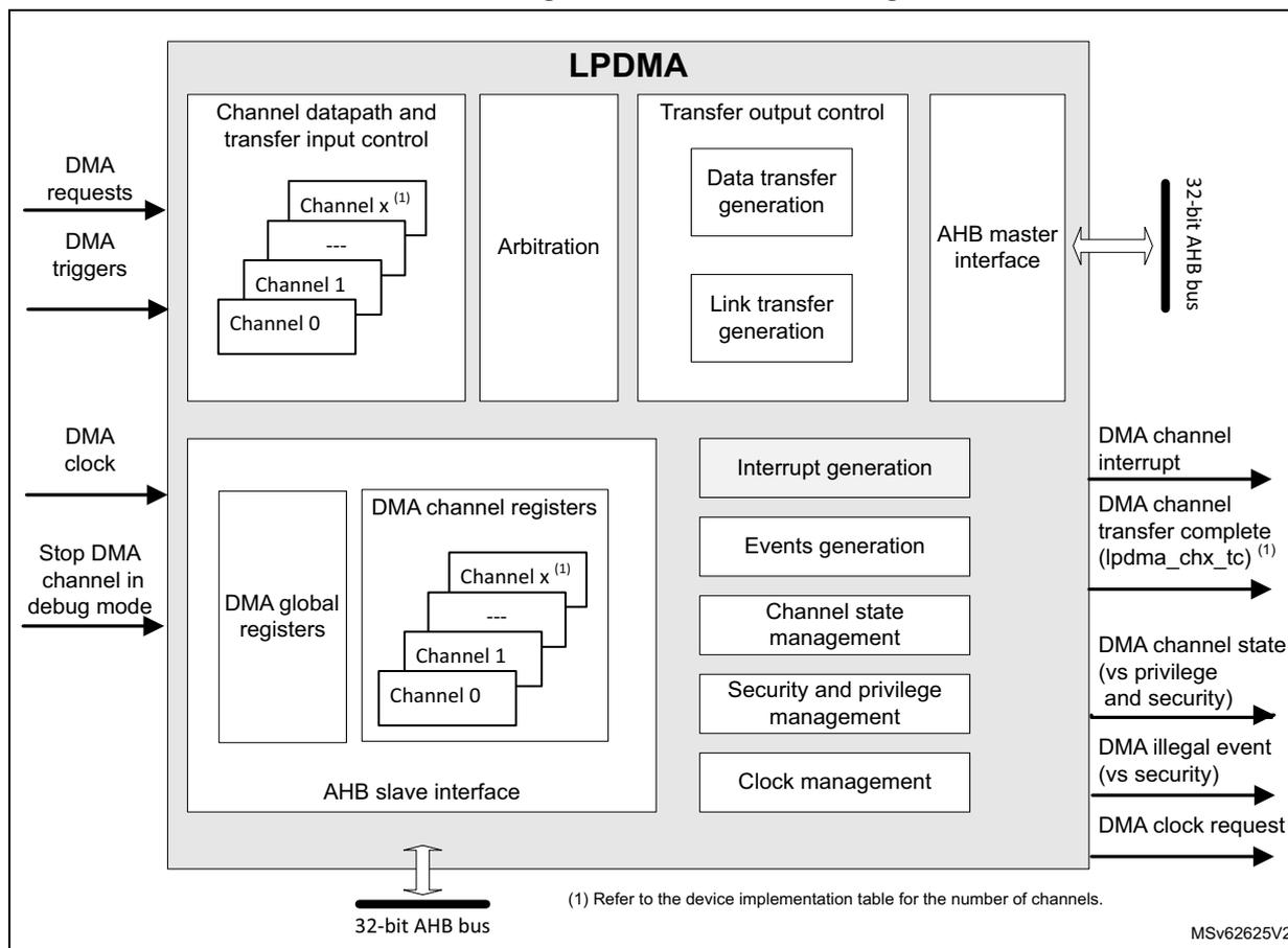 LPDMA block diagram showing internal components and external interfaces.