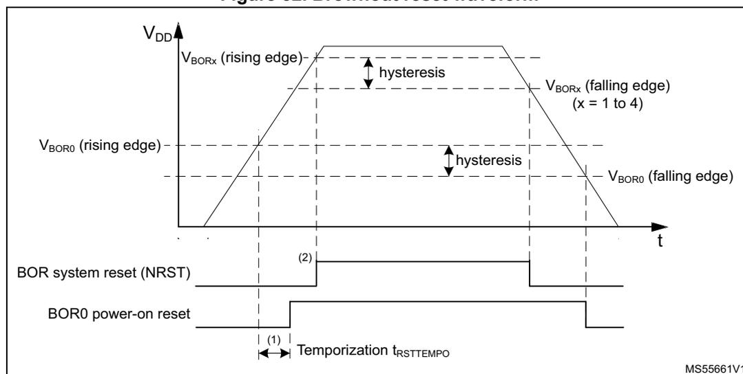 Figure 32. Brownout reset waveform. The graph shows the relationship between supply voltage VDD and time t. The VDD curve rises to a peak and then falls. Two sets of thresholds are shown: VBORx (rising edge) and VBORx (falling edge) for x = 1 to 4, and VBOR0 (rising edge) and VBOR0 (falling edge). Hysteresis is indicated between the rising and falling edges for both sets. Below the graph, two reset signals are shown: 'BOR system reset (NRST)' and 'BOR0 power-on reset'. The NRST signal is high when VDD is below the VBORx thresholds and low when VDD is above them. The BOR0 power-on reset signal is high when VDD is below the VBOR0 thresholds and low when VDD is above them. A temporization tRSTTEMPO is shown between the rising edge of the BOR0 power-on reset and the rising edge of the NRST signal. The MS55661V1 identifier is in the bottom right corner.