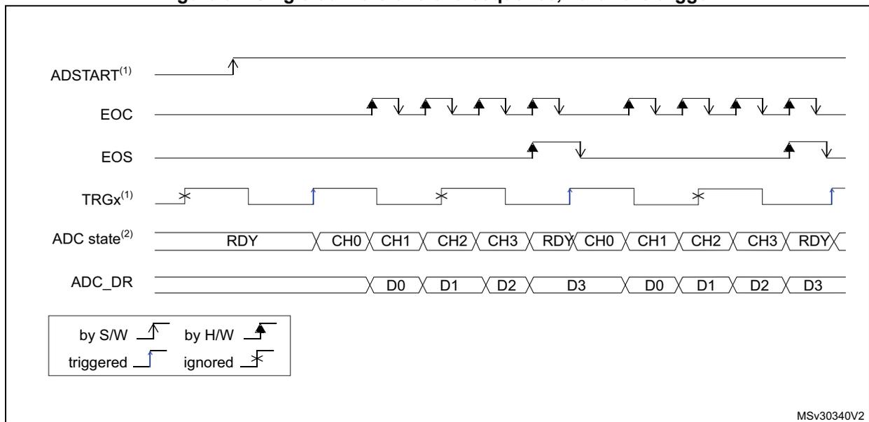 Timing diagram for Figure 91: Single conversions of a sequence, hardware trigger. Signals shown: ADSTART(1), EOC, EOS, TRGx(1), ADC state(2), and ADC_DR. ADSTART is triggered once by software. TRGx shows periodic hardware trigger pulses. EOC pulses high after each channel conversion. EOS pulses high after the sequence of CH0-CH3 is complete. ADC state transitions from RDY to CH0, CH1, CH2, CH3, then back to RDY before repeating the sequence. ADC_DR captures data D0, D1, D2, D3 for each sequence. software trigger symbol hardware trigger symbol triggered symbol: upward arrow ignored symbol: upward arrow with an X
