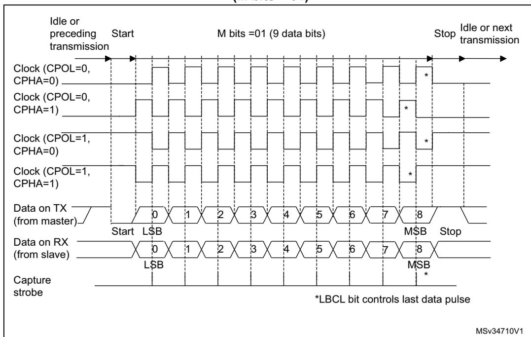 Figure 320: USART data clock timing diagram in synchronous master mode (M bits = 01). The diagram shows four clock signals (CPOL=0, CPHA=0; CPOL=0, CPHA=1; CPOL=1, CPHA=0; CPOL=1, CPHA=1) and the corresponding data transmission on TX (from master) and RX (from slave) lines. The transmission starts with a Start bit, followed by 9 data bits (0-8), and ends with a Stop bit. The Capture strobe is shown for each clock phase. A note indicates that the *LBCL bit controls the last data pulse. The diagram is labeled MSv34710V1.
