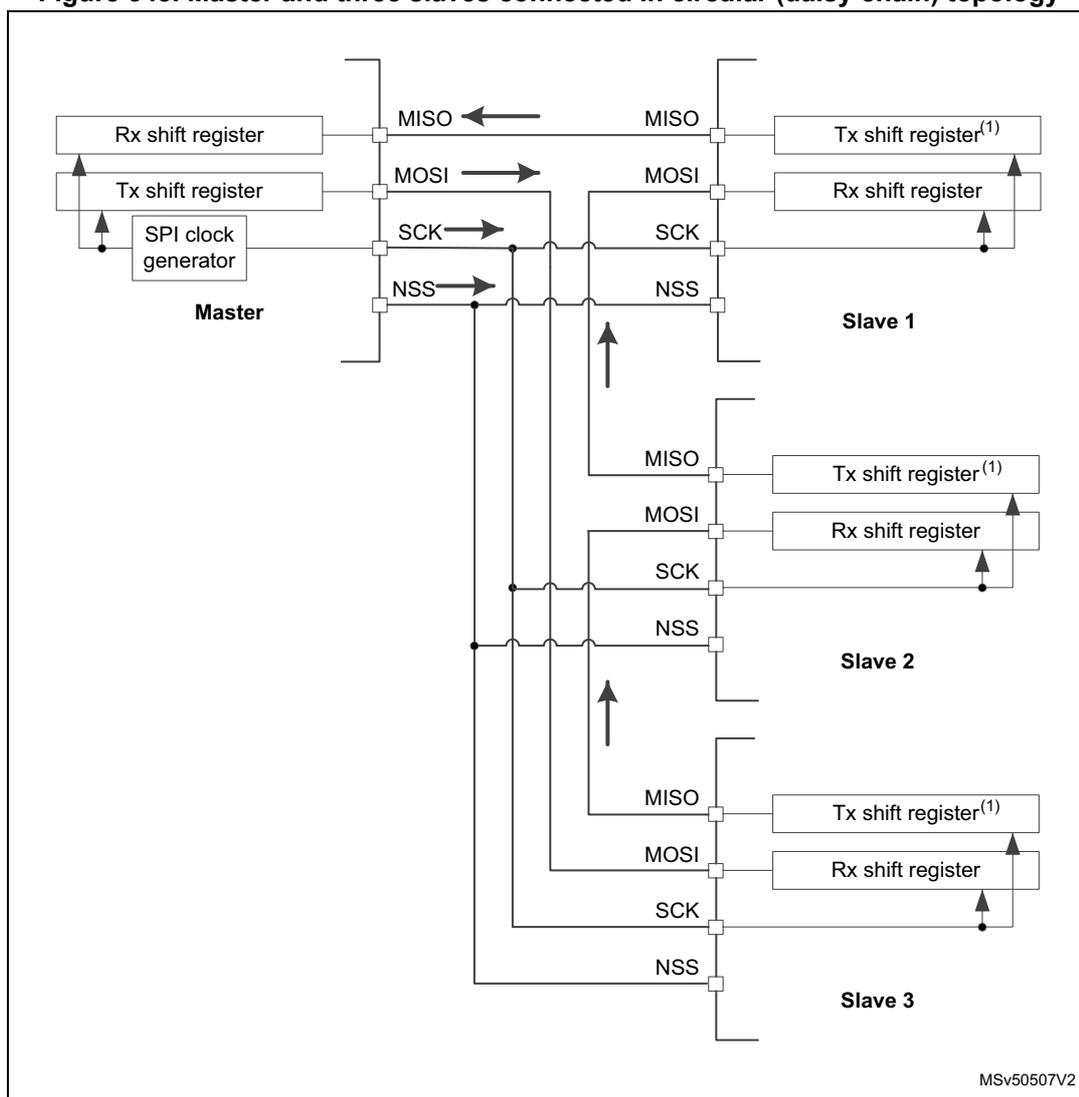 Diagram of SPI Master and three slaves connected in a circular (daisy chain) topology. The Master is on the left, and three Slaves (Slave 1, Slave 2, Slave 3) are on the right, connected in a chain. The Master contains an SPI clock generator, an Rx shift register, and a Tx shift register. The slaves each contain a Tx shift register (labeled with superscript 1) and an Rx shift register. The connections are: MISO (Master In Slave Out) from Slave 1 to Master; MOSI (Master Out Slave In) from Master to Slave 1; SCK (Serial Clock) from Master to all slaves; and NSS (Slave Select) from Master to all slaves. The slaves are connected in a daisy chain: the Tx shift register of one slave is connected to the Rx shift register of the next slave in the chain. The diagram is labeled MSv50507V2 in the bottom right corner.