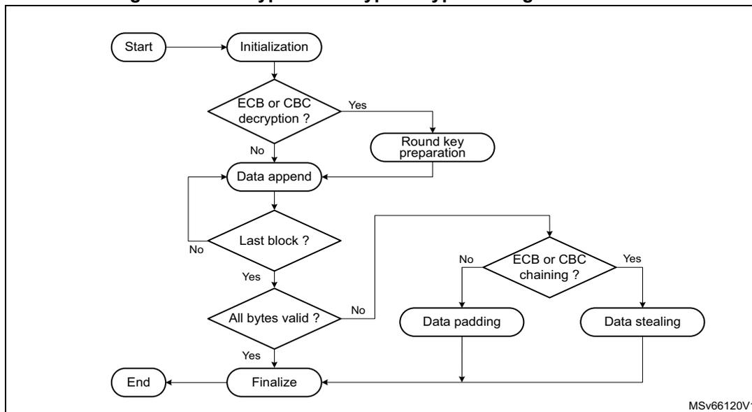 Flowchart illustrating the typical usage for AES encryption or decryption. The process starts with 'Start' leading to 'Initialization'. From 'Initialization', it goes to a decision 'ECB or CBC decryption?'. If 'Yes', it goes to 'Round key preparation'. If 'No', it goes to 'Data append'. Both 'Round key preparation' and 'Data append' lead to a decision 'Last block?'. If 'Yes', it goes to 'All bytes valid?'. If 'No', it loops back to 'Data append'. From 'All bytes valid?', if 'Yes', it goes to 'Finalize'. If 'No', it goes to 'Data padding'. From 'Data padding', it goes to a decision 'ECB or CBC chaining?'. If 'Yes', it goes to 'Data stealing'. If 'No', it goes to 'Finalize'. Both 'Data stealing' and 'Finalize' lead to 'End'. The diagram is labeled MSv66120V1.