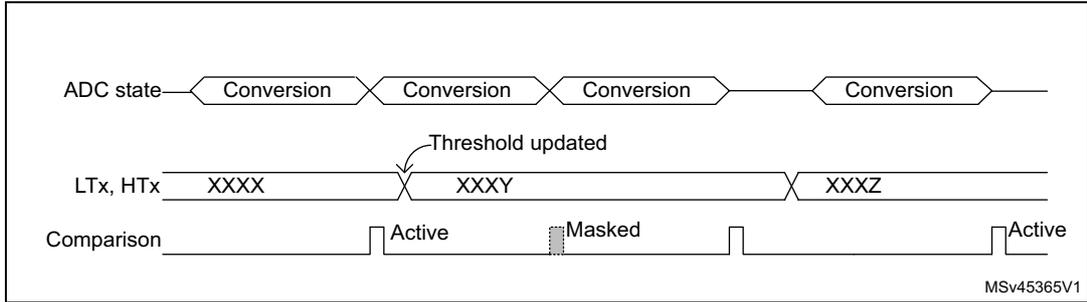 Timing diagram showing ADC state, Conversion, LTx, HTx, and Comparison signals over time. The diagram shows four conversion phases. The LTx and HTx signals show threshold values XXXX, XXXY, and XXXZ. The Comparison signal is Active during the first and fourth conversions, and Masked during the second and third. An arrow labeled 'Threshold updated' points to the transition between the first and second conversions.