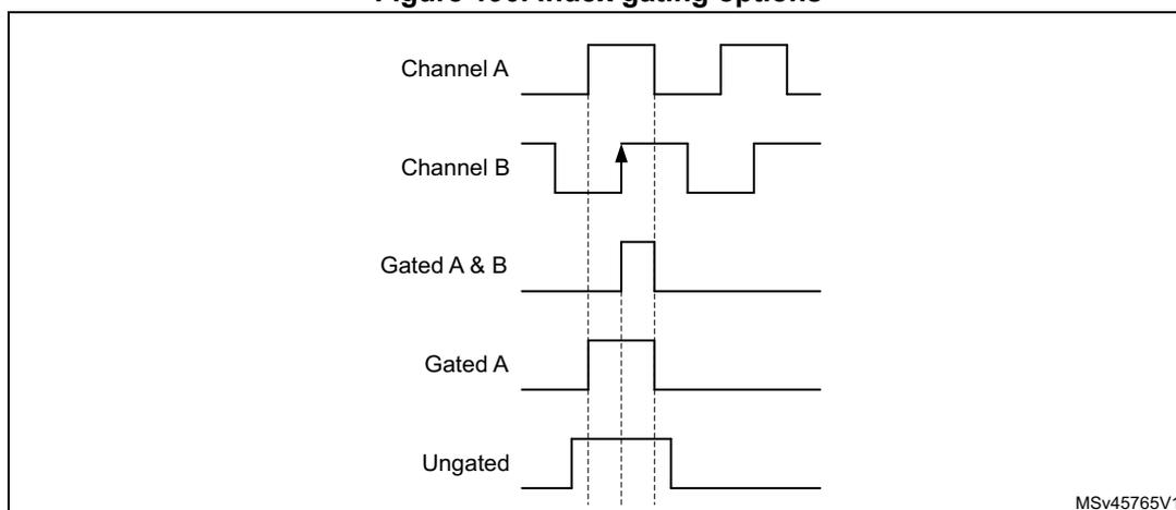 Timing diagram showing five signal traces: Channel A, Channel B, Gated A & B, Gated A, and Ungated. Channel A and B are square waves. Channel B has a rising edge marked with an arrow. Gated A & B, Gated A, and Ungated show pulses that are active only when Channel B is high. The diagram is labeled MSv45765V1.