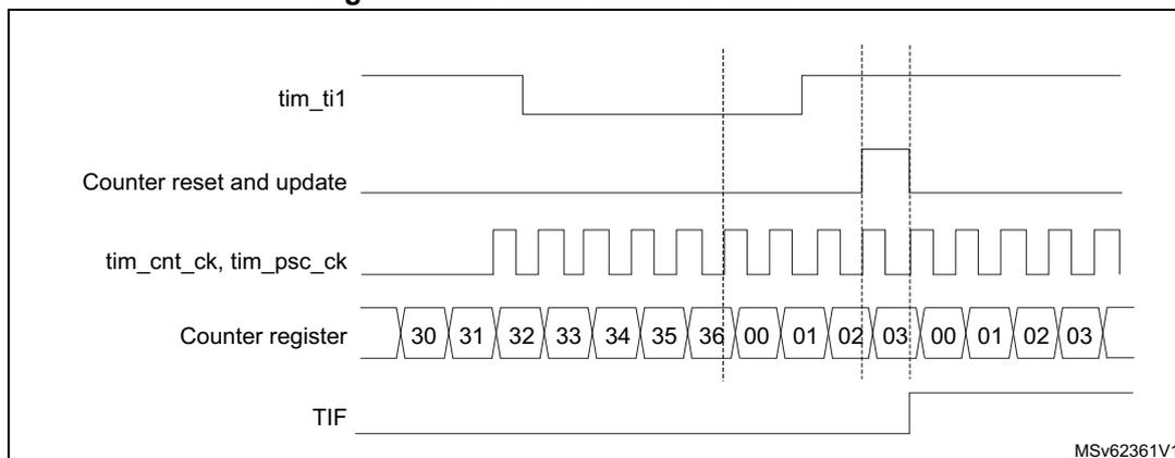 Timing diagram for Figure 208. Control circuit in reset mode. The diagram shows four waveforms over time. 1. tim_ti1: A signal that is initially high, then goes low, then high again, then low, and finally high. 2. Counter reset and update: A signal that is initially low, then goes high when tim_ti1 goes high (after the second low pulse), and then goes low when tim_ti1 goes low again. 3. tim_cnt_ck, tim_psc_ck: A periodic clock signal. 4. Counter register: A sequence of values: 30, 31, 32, 33, 34, 35, 36, 00, 01, 02, 03, 00, 01, 02, 03. The counter increments while tim_ti1 is low and resets to 00 when tim_ti1 goes high. Vertical dashed lines indicate key timing points: the first rising edge of tim_ti1, the first falling edge of tim_ti1, and the second rising edge of tim_ti1. The TIF flag is shown as a pulse that goes high when the counter resets to 00 and goes low when the counter starts counting again. The diagram is labeled MSV62361V1 in the bottom right corner.