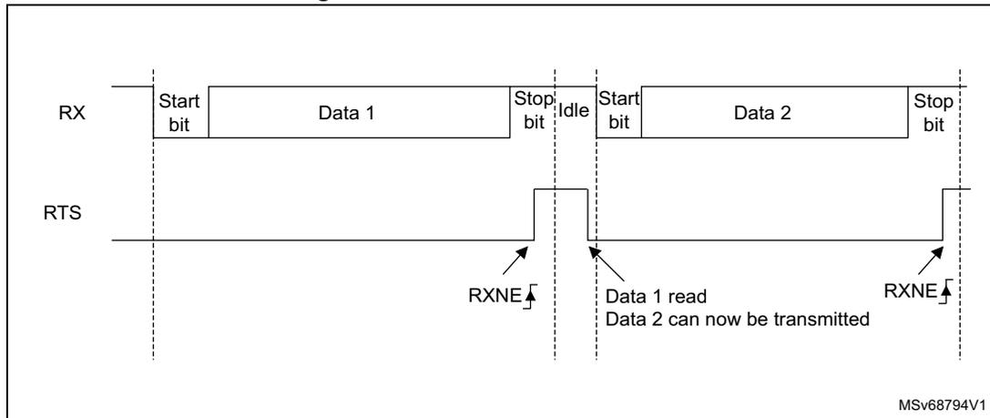 Timing diagram for RS232 RTS flow control showing RX and RTS signals over time.