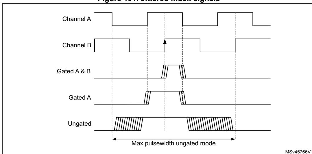 Timing diagram showing five signal traces: Channel A, Channel B, Gated A & B, Gated A, and Ungated. Channel A and B are square waves. Channel B has a rising edge marked with an arrow. Gated A & B, Gated A, and Ungated show pulses that are active only when Channel B is high. The Ungated trace has two shaded pulses. A horizontal double-headed arrow labeled 'Max pulsewidth ungated mode' spans the width of the second shaded pulse. The diagram is labeled MSv45766V1.
