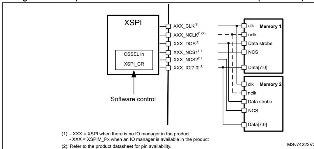 Diagram showing an XSPI controller connected to two external memories (Memory 1 and Memory 2) in octal mode. The XSPI block has pins for CLK, NCLK, DQS, NCS1, NCS2, and IO[7:0]. Memory 1 and Memory 2 each have pins for clk, nclk, Data strobe, NCS, and Data[7:0]. The XSPI block contains a CSSEL in XSPI_CR register. A 'Software control' arrow points to the CSSEL in XSPI_CR register. The diagram shows the XSPI controller connected to two external memories. The XSPI block has pins for CLK, NCLK, DQS, NCS1, NCS2, and IO[7:0]. Memory 1 and Memory 2 each have pins for clk, nclk, Data strobe, NCS, and Data[7:0]. The XSPI block contains a CSSEL in XSPI_CR register. A 'Software control' arrow points to the CSSEL in XSPI_CR register. The diagram shows the XSPI controller connected to two external memories. The XSPI block has pins for CLK, NCLK, DQS, NCS1, NCS2, and IO[7:0]. Memory 1 and Memory 2 each have pins for clk, nclk, Data strobe, NCS, and Data[7:0]. The XSPI block contains a CSSEL in XSPI_CR register. A 'Software control' arrow points to the CSSEL in XSPI_CR register.