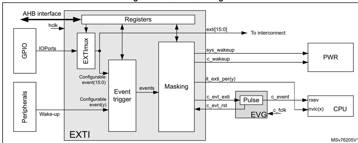 Figure 66. EXTI block diagram. The diagram shows the internal architecture of the EXTI block. It includes an AHB interface connected to Registers, which are also connected to an EXTI block. The EXTI block contains an EXTImux, an Event trigger, and a Masking block. The EXTImux receives inputs from GPIOs (IOPorts) and Peripherals (Wake-up) and outputs to the Event trigger. The Event trigger outputs events to the Masking block. The Masking block outputs to the CPU (via rxev and nvic(x)) and to the PWR block (via sys_wakeup and c_wakeup). The CPU also receives inputs from the EVG block (c_event and c_fclk) and the PWR block (c_wakeup). The EVG block receives inputs from the Masking block (c_evt_exti and c_evt_rst) and outputs to the CPU (c_event and c_fclk). The EXTI block also has an output to the interconnect (exti[15:0]).