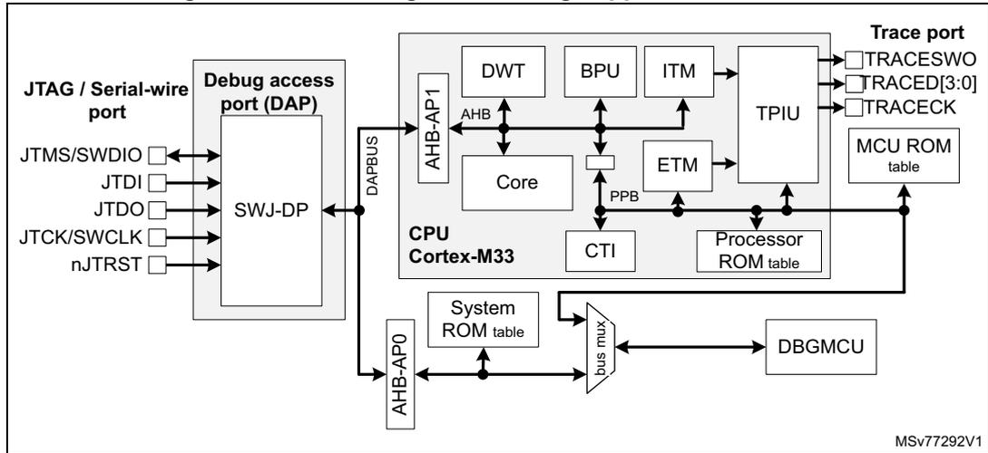 Block diagram of debug support infrastructure showing the internal architecture of the Cortex-M33 CPU connected to various debug and trace components.
