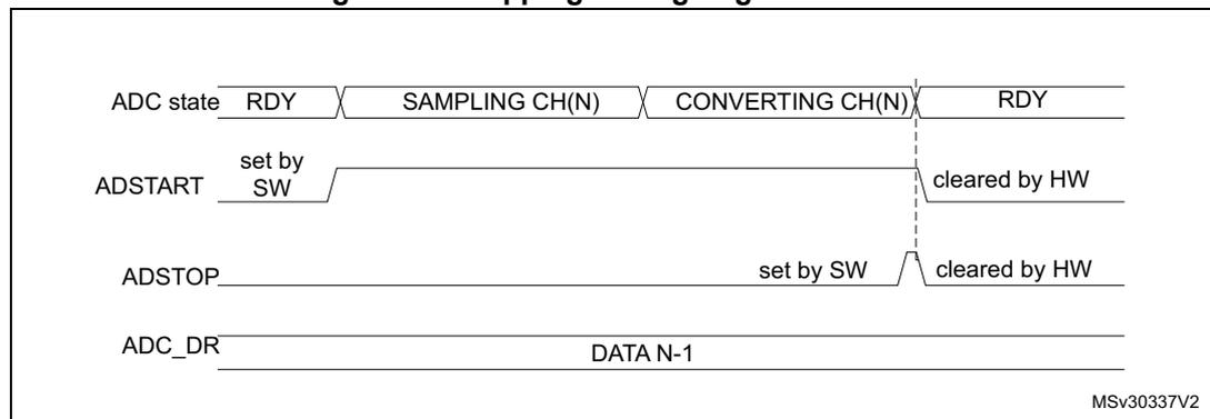 Timing diagram showing the sequence of events to stop an ongoing conversion. It tracks four signals: ADC state (RDY -> SAMPLING CH(N) -> CONVERTING CH(N) -> RDY), ADSTART (set by SW, cleared by HW), ADSTOP (set by SW, cleared by HW), and ADC_DR (DATA N-1).