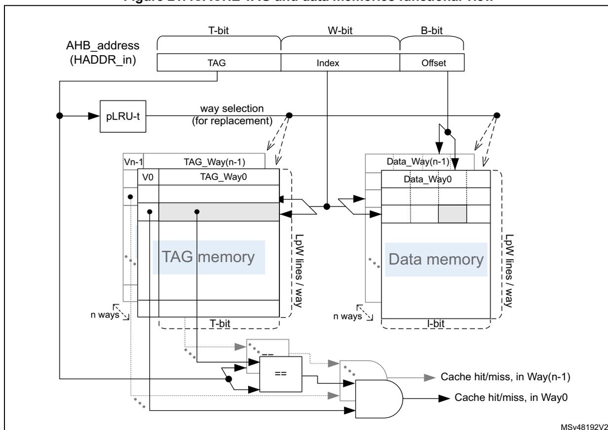Figure 21. ICACHE TAG and data memories functional view. This block diagram illustrates the internal architecture of the ICACHE. At the top, the AHB_address (HADDR_in) is split into three fields: TAG (T-bit), Index (W-bit), and Offset (B-bit). The Index field is used to address the TAG memory and Data memory. The TAG memory is an n-way set associative structure with LpW lines per way. It contains TAG_Way0 through TAG_Way(n-1). The Data memory is also an n-way set associative structure with LpW lines per way, containing Data_Way0 through Data_Way(n-1). A pLRU-t block provides way selection for replacement. The TAG memory outputs are compared with the TAG field of the address using a comparator (==). The output of the comparator is ANDed with the way selection signal to produce Cache hit/miss signals for Way(n-1) and Way0. The Data memory outputs are also ANDed with the way selection signal to produce Cache hit/miss signals for Way(n-1) and Way0. The diagram is labeled MSv48192V2.
