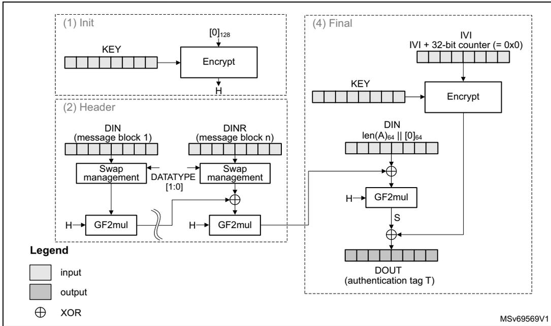 Diagram of GMAC authentication mode showing stages (1) Init, (2) Header, and (4) Final. It details the flow from KEY and initial values through encryption, swap management, GF2mul, and XOR operations to produce an authentication tag T.