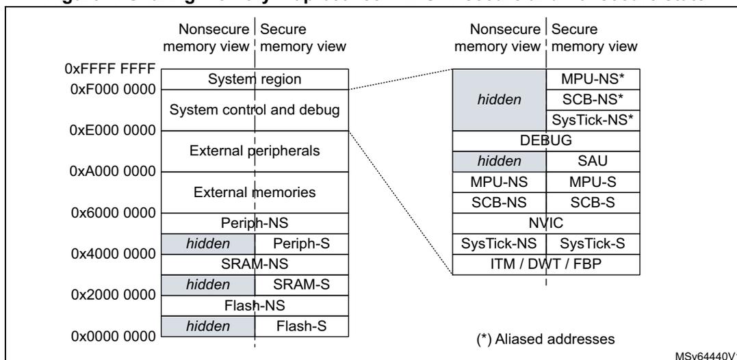 Figure 4: Sharing memory map between CPU in secure and nonsecure state. The diagram shows two memory views: Nonsecure memory view and Secure memory view. The Nonsecure view shows regions from 0x0000 0000 to 0xFFFF FFFF, with some regions marked as 'hidden'. The Secure view shows the same regions, but with different security attributes (NS or S) and some regions marked as 'hidden'.