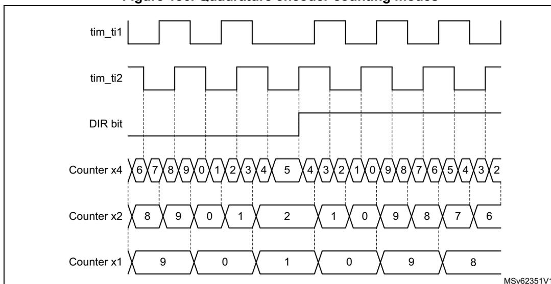 Timing diagram showing quadrature encoder counting modes (x1, x2, x4) for a speed reversal. The diagram displays four waveforms: tim_ti1 (square wave), tim_ti2 (square wave), DIR bit (logic level), and three counter values (Counter x4, Counter x2, Counter x1). The counter values show a sequence of numbers that reverse direction when the DIR bit changes state.