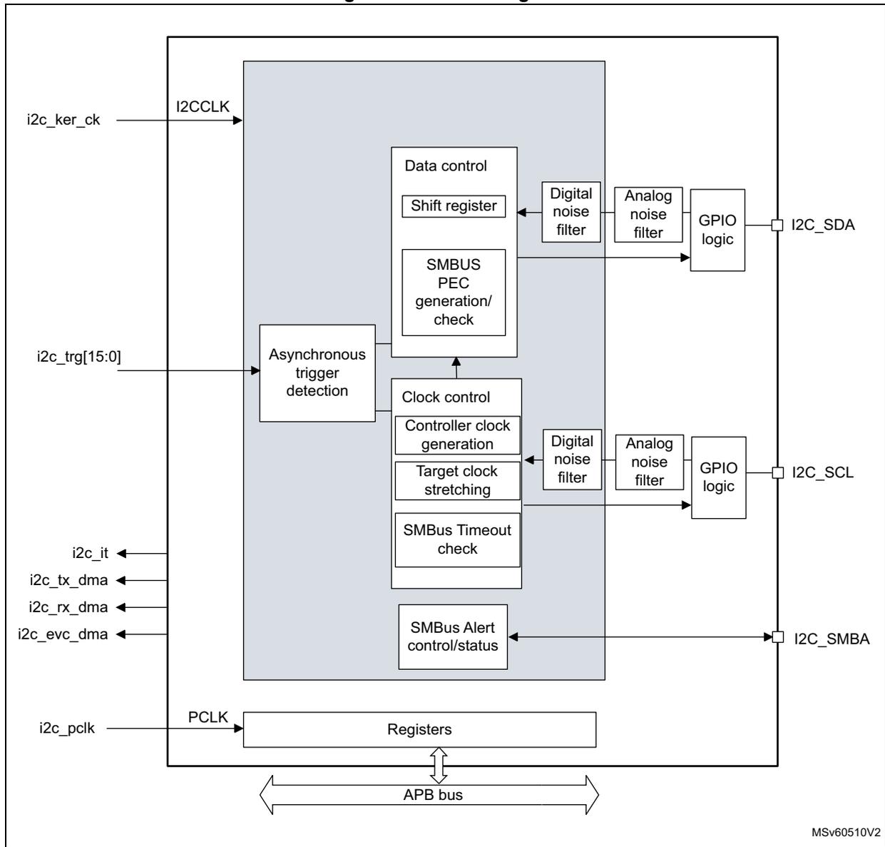 Block diagram of the I2C interface showing internal components like Data control, Clock control, and Registers connected to an APB bus, with external pins I2C_SDA, I2C_SCL, and I2C_SMBA.
