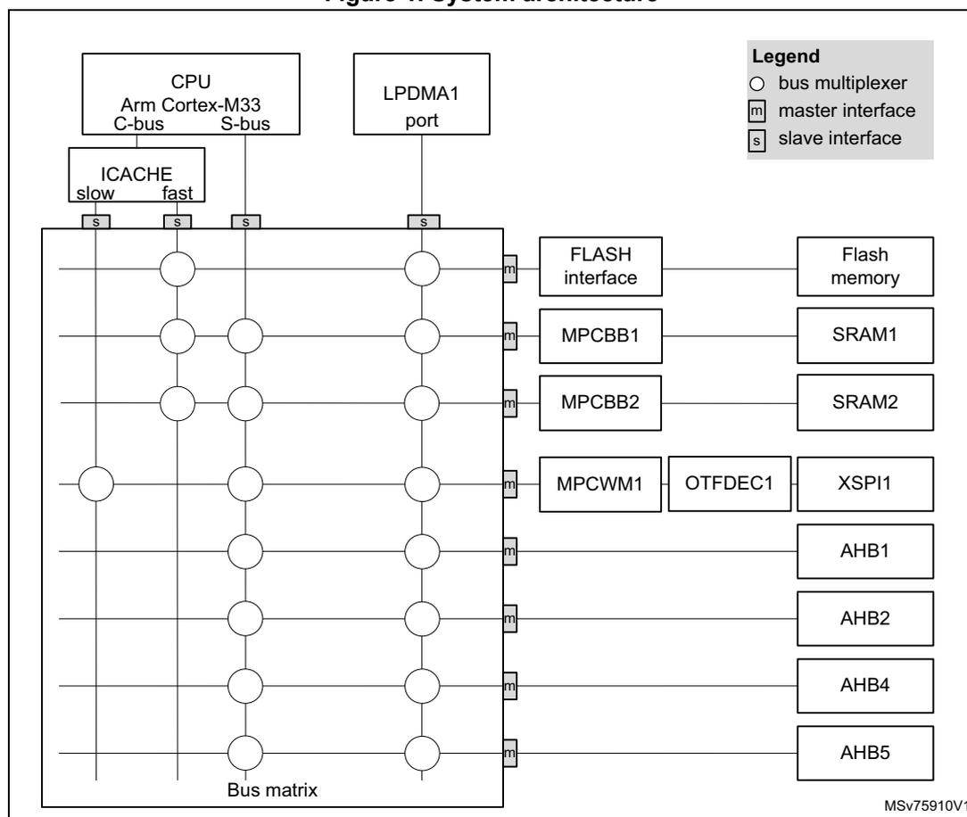 Figure 1. System architecture diagram showing the internal bus matrix and its connections to various components including CPU, LPDMA1, ICACHE, FLASH, SRAM, XSPI1, and AHB peripherals. The diagram includes a legend for bus multiplexer, master interface, and slave interface.