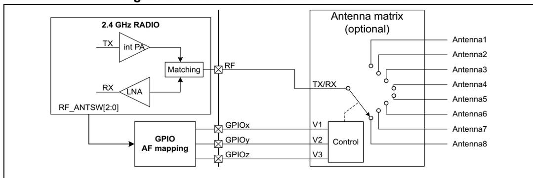 Figure 25: Bluetooth AoA/AoD antennas control diagram. The diagram shows the internal architecture of the 2.4 GHz RADIO. It includes a TX path with an internal PA and a Matching block, and an RX path with an LNA and a Matching block. The RF_ANTSW[2:0] signal bus is connected to the Matching blocks. The RF output is connected to an Antenna matrix (optional) via a TX/RX switch. The Antenna matrix is controlled by a Control block with inputs V1, V2, and V3. The Control block is connected to GPIOx, GPIOy, and GPIOz pins via an AF mapping block. The Antenna matrix outputs are labeled Antenna1 through Antenna8.