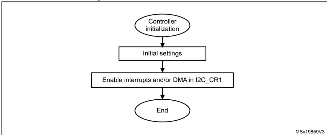 Flowchart showing controller initialization steps: Controller initialization -> Initial settings -> Enable interrupts and/or DMA in I2C_CR1 -> End. MSV19859V3