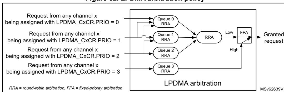 Diagram of LPDMA arbitration policy showing four queues (0, 1, 2, 3) receiving requests and being arbitrated by RRA and FPA blocks.