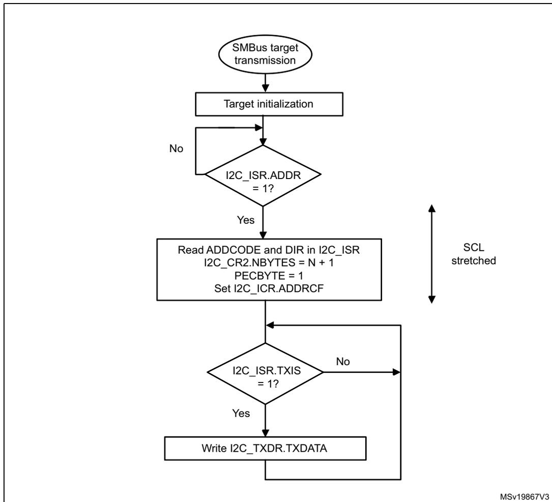 Flowchart for SMBus target transmitter N bytes + PEC